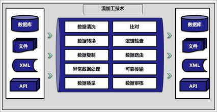 數(shù)據(jù)治理工具演進(jìn)與趨勢(shì) 數(shù)據(jù)處理與存儲(chǔ)支持服務(wù)深度解析