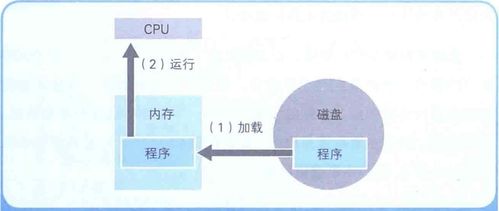 計(jì)算機(jī)底層知識(shí) 內(nèi)存與磁盤(pán)的關(guān)系、數(shù)據(jù)壓縮及數(shù)據(jù)處理與存儲(chǔ)支持服務(wù)